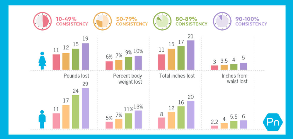 1 Million Data Points Show what it Really Takes to Lose Fat 